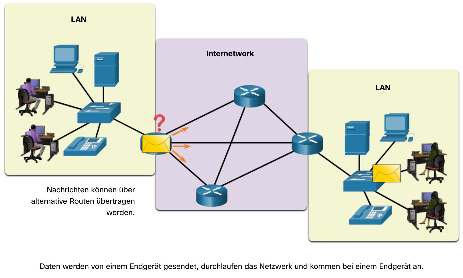 Grafik zur Veranschaulichung von Endgeräten in einem Netzwerk, die Daten über alternative Routen senden und empfangen.