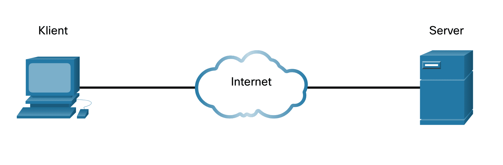 Schematische Darstellung der Netzwerkkomponenten: Client, Internet und Server in einer einfachen Grafik.