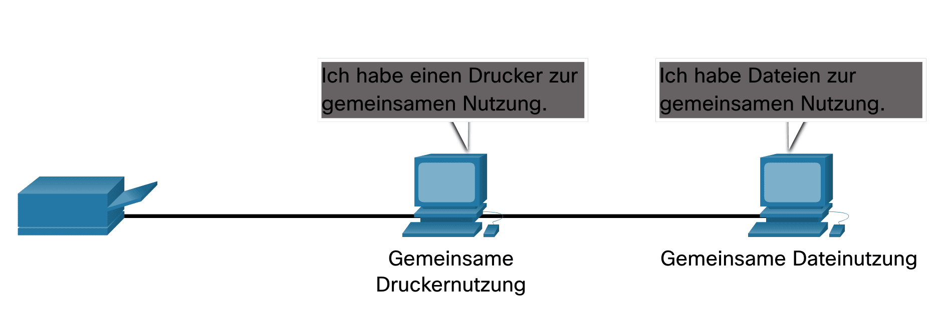 Illustration eines Peer-to-Peer-Netzwerks: Gemeinsame Druckernutzung und gemeinsame Dateinutzung zwischen Computern.